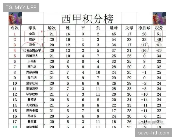 西甲激战！巴萨逆转取胜，皇马状态回升继续领跑积分榜